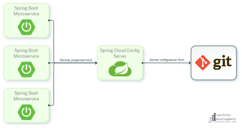 Microservices in Java - Spring Cloud and Netflix Overview - Part 2 spring cloud config server