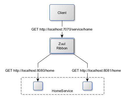 Microservices in Java - Spring Cloud and Netflix Overview - Part 2 zuul ribbon