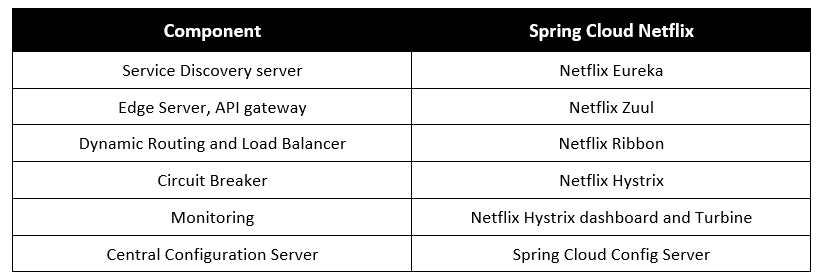 Microservices in Java - Spring Cloud and Netflix Overview component - Part 1